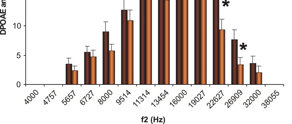deficientních myší, naopak výsledkem byl nesignifikantní nárůst (37 vs. 49 %), zatímco u myší kmene C57BL/6J byl výrazný pokles v expresi ICAM-1 dobře patrný (58 vs. 44 %, P=0,018).