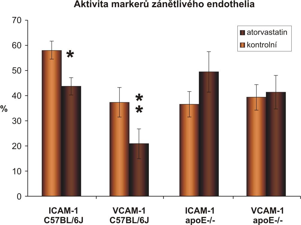 Obr. 19 Procentuální podíl aktivovaných endotheliálních buněk cévní stěny pro markery ICAM-1 a VCAM-1 u