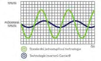 Nízká hlučnost, přesná regulace teploty Kvůli vyšší účinnosti a pohodlí jsou venkovní i vnitřní ventilátory řízeny elektronicky, takže dodávají požadovaný průtok vzduchu a současně trvale udržují