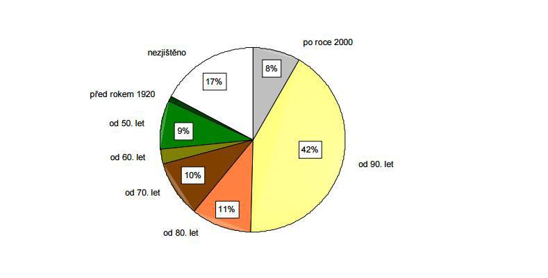Obr. 3:Období vzniku segregovaných a separovaných lokalit v České republice Ěvýzkum proveden v letech 2005 2006) Zdroj: Segregace v České republice: stav a vývoj, p íčiny a d sledky, prevence a