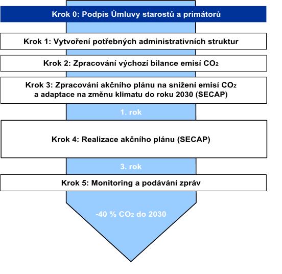 6. REALIZACE AKČNÍHO PLÁNU 6.1 Vytvoření potřebných administrativních struktur Doporučený postup zpracování SECAP je vyznačen v následujícím obrázku: Obr.
