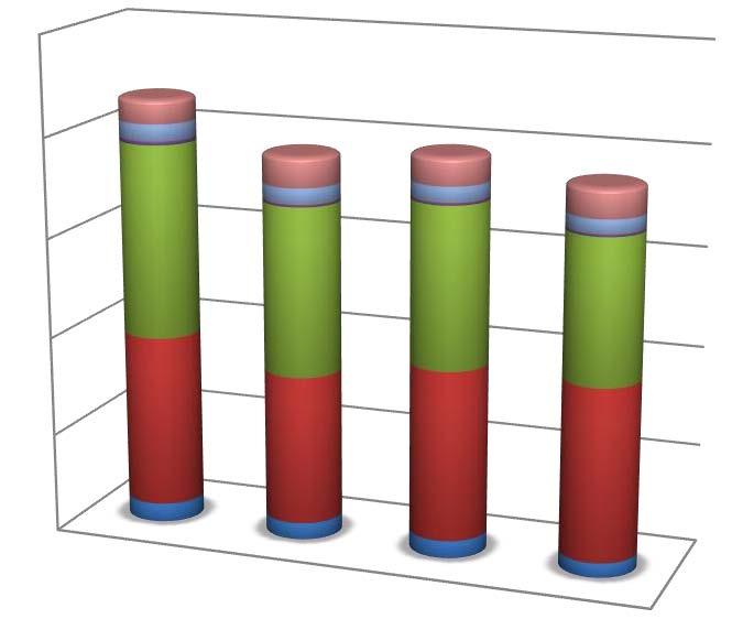 Vývoj v emisích CO2 v letech 2000 až 2015 Emise CO2 BEI 2000 MEI 2005 MEI 2010 MEI 2015 Obecní budovy, vybavení/zařízení 93 752 84 084 86 804 72 062 Terciární (neobecní) budovy, vybavení/zařízení 869