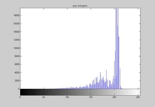 Example IIb figure,imhist(gbw);, title('gray