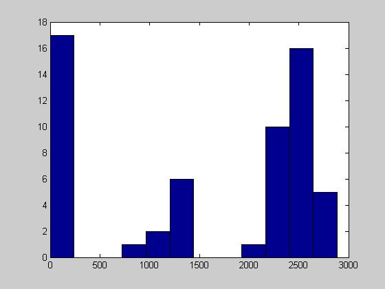 Area); end ar=sort(ar);ar=ar(1:end- 1); [f,x] =