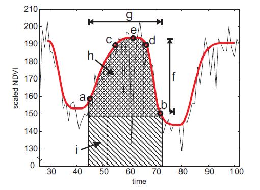 Sezónní parametry jsou odvozené s časové řady trvající n let, ale údaje jsou k dispozici za n-1 let.