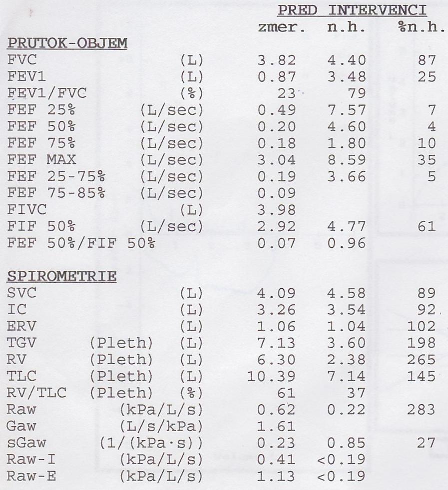 Spirometrie Hodnocení parametrů forsírovaného výdechu oproti normě. FVC vitální kapatita (změřená při usil. výdechu) Zde: 87% normy, t.j. > 80%, tj. OK FEV1 objem vydechnutý v 1.