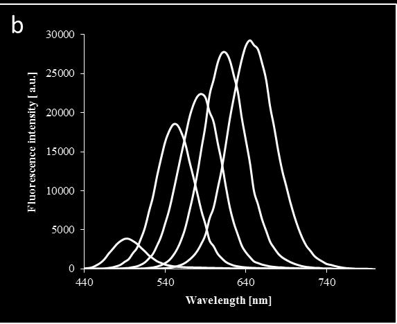 Quantum dots consisted only of their core have rather poor optical properties due to narrow band gaps (Murray, Norris