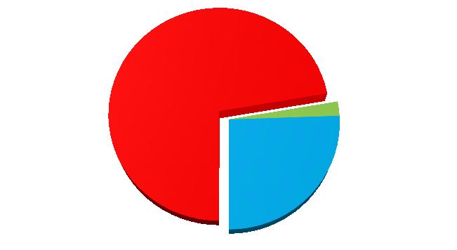 Úhrnná hodnota mank a škod za rok 2012 zachycená na účtu 549 Manka a škody činila 200 433,73 Kč.