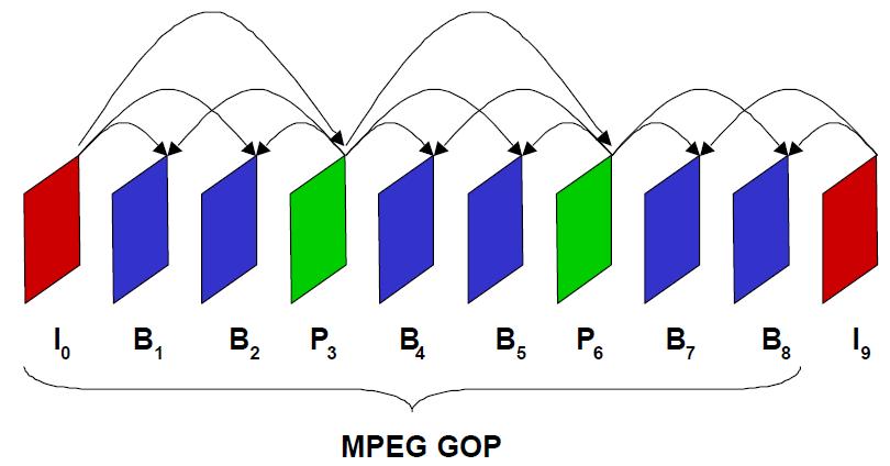 Snímek typu P (forward or backward prediction).