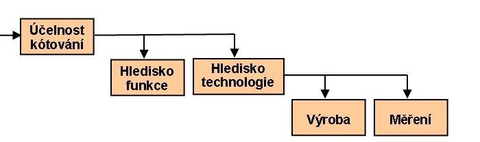 Funk ní a technologické kótování Kóty nevhodn stanovené se z etelem k funkci a požadavk m technologie