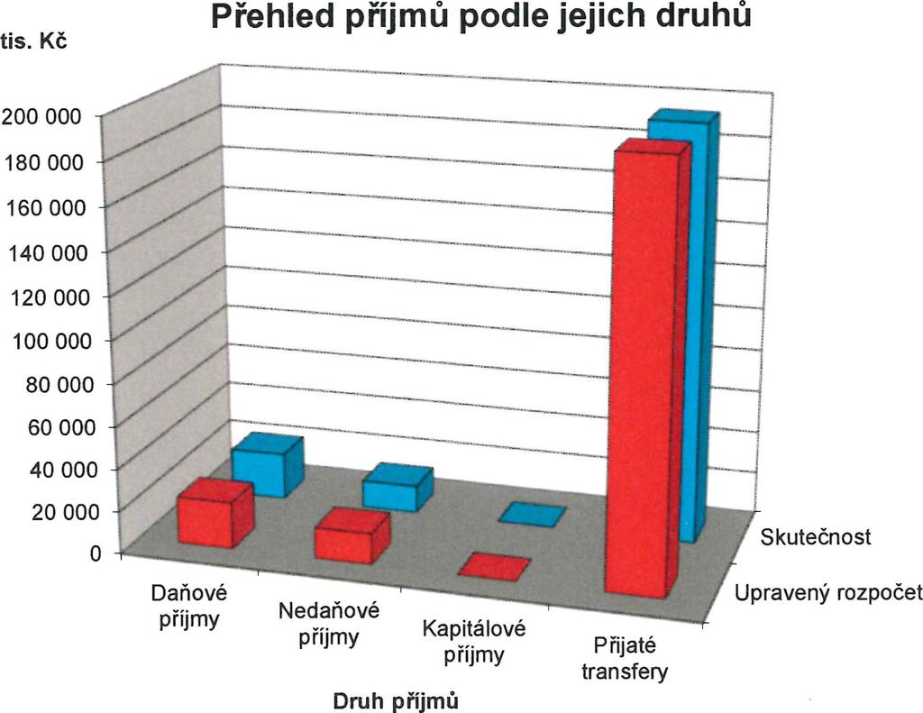 100,000 1 385,900 1 402,617 101,21% 2132 Příjmy z pronájmu ostáních nemovitosti a jejich částí 7 986,000 8 056,000 8 286,379 102,86% 2133 Příjmy z pronájmu movitých věcí 253,000 253,000 253,480