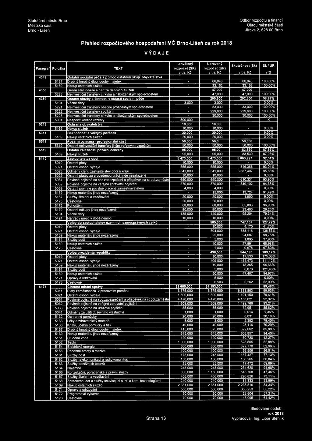 obyvatelstva 5137 Drobný hmotný dlouhodobý majetek - 66,848 66,848 100,00% 5169 Nákup ostatních služeb - 33,152 33,153 100,00% 4356 Denní stacionáře a centra denních služeb 47,000 47,000 5223
