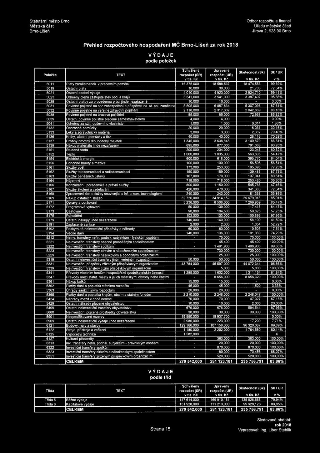zaměstns 5 505,000 6 057,834 5 307,093 87,61% 5032 Povinné pojistné na veřejné zdravotní pojištěni 2 118,000 2 317,307 2 042,869 88,16% 5038 Povinné pojistné na úrazové pojištění 85,000 85,000 72,951