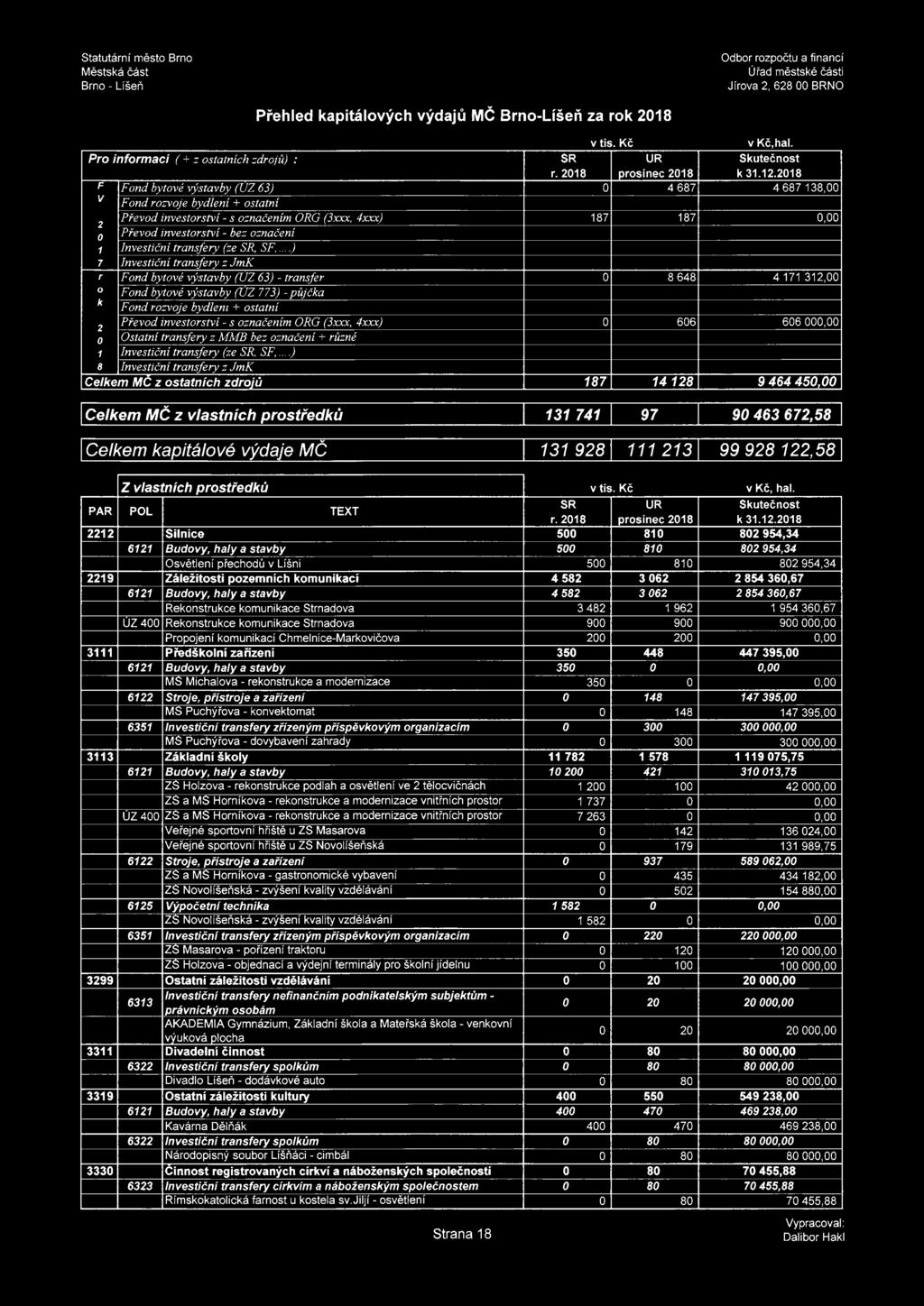 2018 F Fond bytové výstavby (ÚZ 63) 0 4 687 4 687 138,00 v Fond rozvoje bydlení + ostatní 2 Převod investorství - s označením ORG (3xxx, 4xxx) 187 187 0,00 0 Převod investorství - bez označení 1