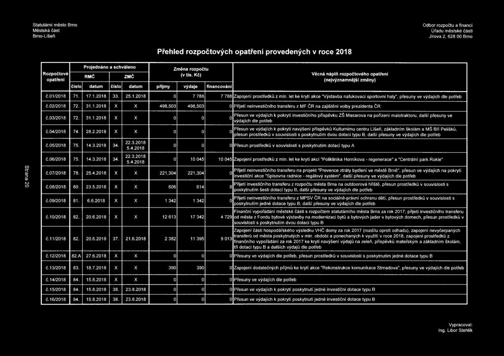 let ke krytí akce "Výstavba nafukovací sportovní haly", přesuny ve výdajích dle potřeb č.02/2018 72. 31.1.2018 X X 498,503 498,503 0 Přijetí neinvestičního transferu z MF ČR na zajištění volby prezidenta ČR č.