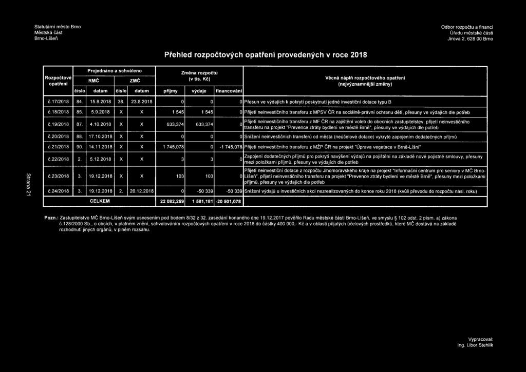 18/2018 85. 5.9.2018 X X 1 545 1 545 0 Přijetí neinvestičního transferu z MPSV ČR na sociálně-právní ochranu dětí, přesuny ve výdajích dle potřeb č.19/2018 87. 4.10.