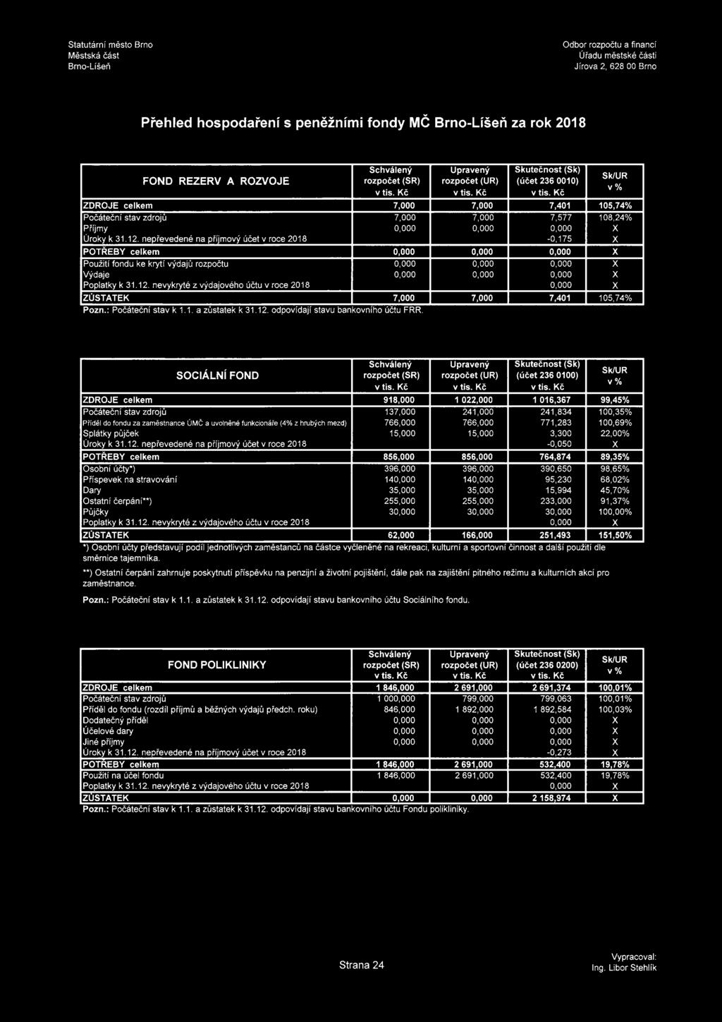 nepřevedené na příjmový účet v roce 2018 0,000 0,000 0,000-0,175 X X POTŘEBY celkem 0,000 0,000 0,000 X Použití fondu ke krytí výdajů rozpočtu 0,000 0,000 0,000 X Výdaje Poplatky k 31.12.