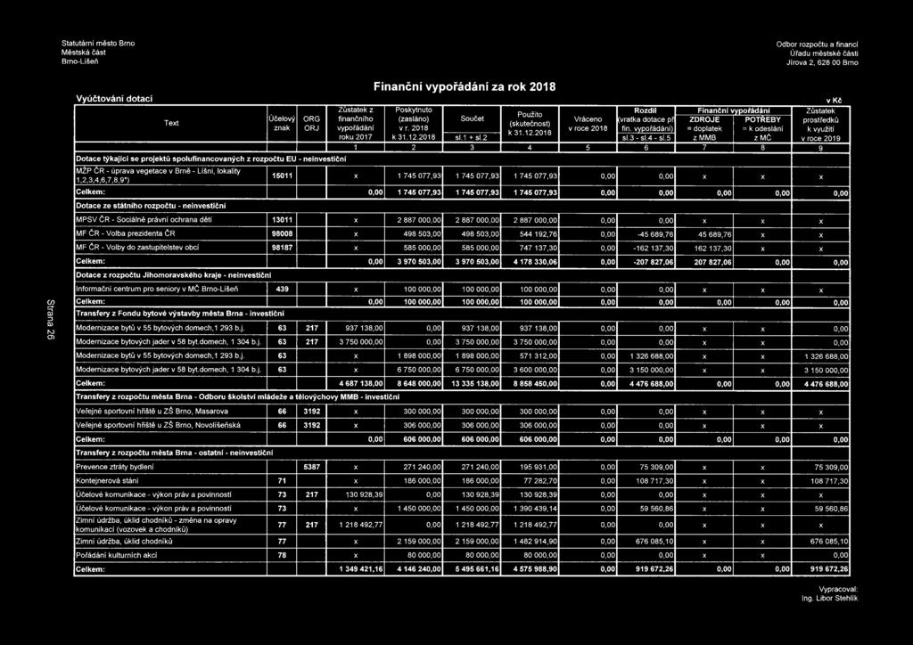vypořádání) sl.3 - sl.4 - sl.5 Finanční vypořádání ZDROJE = doplatek z MMB POTŘEBY = k odeslání zmč Zůstatek prostředků k využití v roce 2019 sl.1 + sl.
