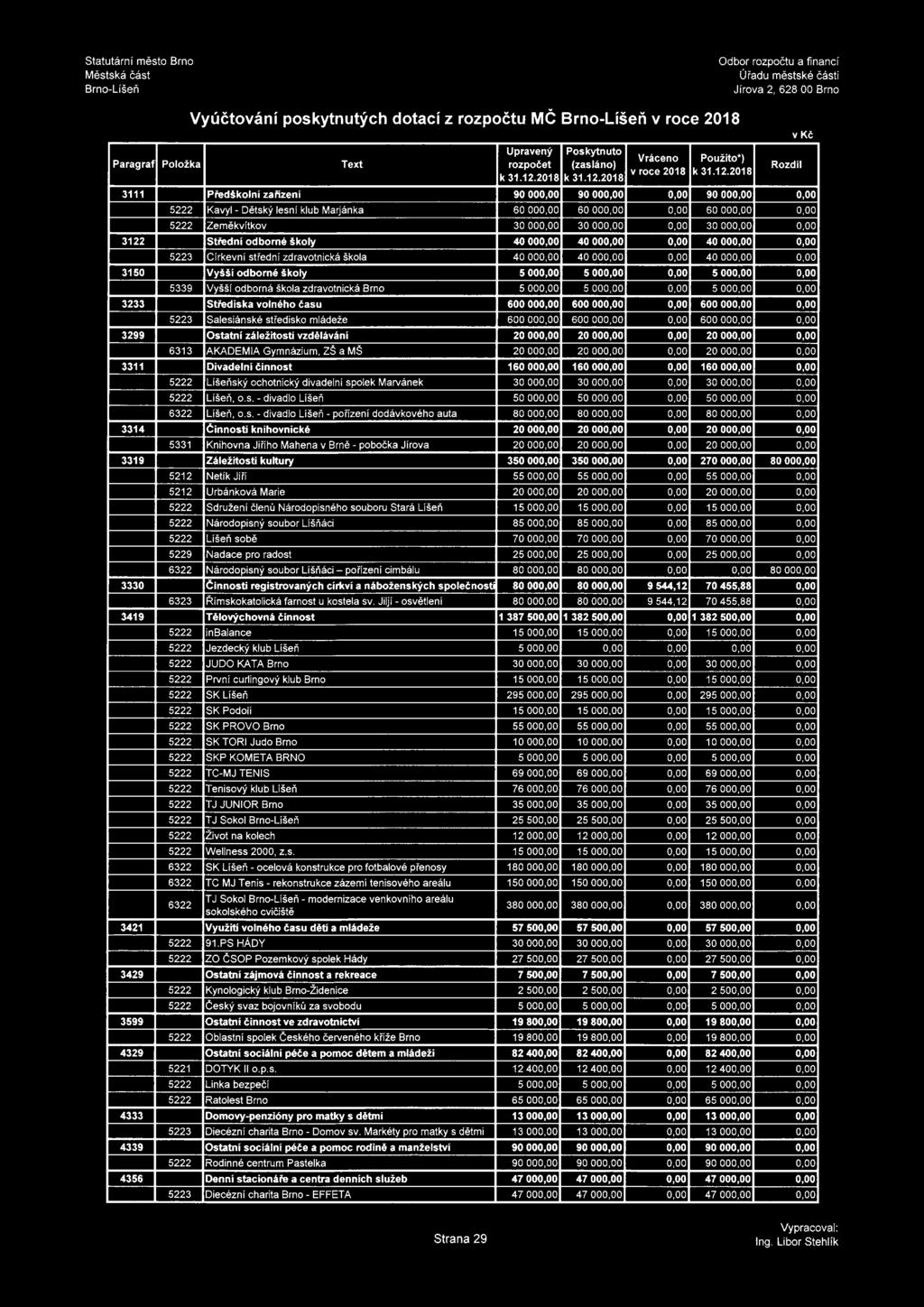 000,00 0,00 3122 Střední odborné školy 40 000,00 40 000,00 0,00 40 000,00 0,00 5223 Církevní střední zdravotnická škola 40 000,00 40 000,00 0,00 40 000,00 0,00 3150 Vyšší odborné školy 5 000,00 5