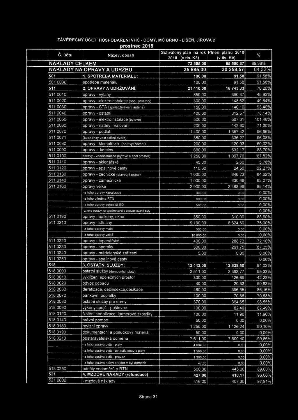 SPOTŘEBA MATERIÁLU: 100,00 91,58 91,58% 501 0000 spotřeba materiálu 100,00 91,58 91,58% 511 2.