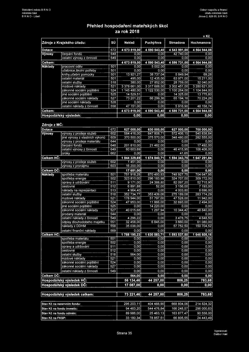 sociální pojištění 524 1 145 480,00 1 122 530,00 1 100 264,00 1 104 844,00 jiné sociální pojištění 525 14 529,51 0,00 14 325,00 13 775,80 zákonné sociální náklady 527 73 201,22 66 299,36 65 194,16 70