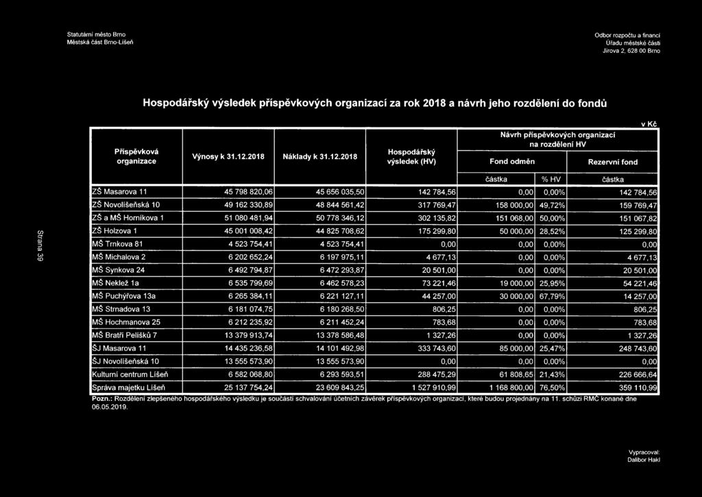 2018 Hospodářský výsledek (HV) Návrh příspěvkových organizací na rozdělení HV Fond odměn Rezervní fond v Kč Strana 39 částka % HV částka ZŠ Masarova 11 45 798 820,06 45 656 035,50 142 784,56 0,00
