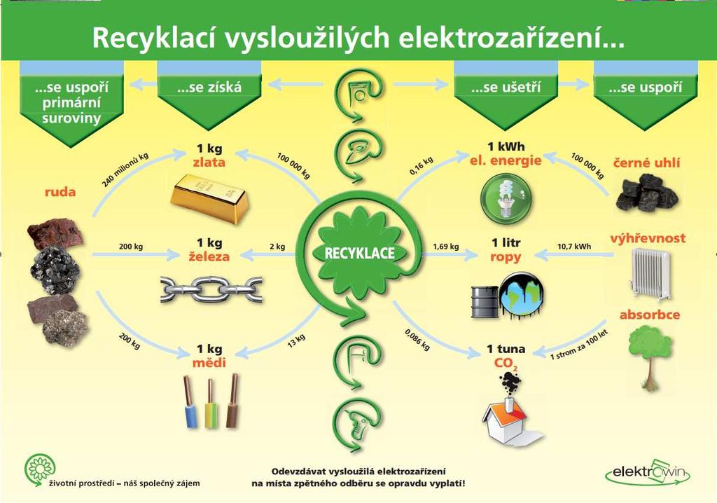 Sběrné místo elektroodpadu Sběrné místo je pro Vás otevřeno na OÚ Horky každý pátek od 16:30 do 17:30. Díky zřízení sběrného místa můžete odevzdávat veškeré elektrospotřebiče zdarma.