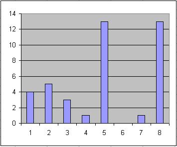 Obrázek 2.1: Přiklad histogramu 2.2 Segmentace obrazu Obsah této kapitoly jsem čerpal z [4].