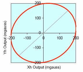 Je-li však zařízení nakloněno v některé z horizontálních os (nebo obou), měřené složky H ex a H ey nejsou již původní složky vektoru