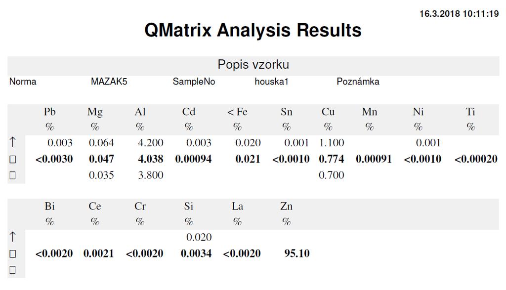 Příklad výsledku analýzy: Zadání samostatné práce (úkolu) Na základě pokynů vyučujícího analyzujte v rámci semináře (3.5) připravené vzorky. 1.