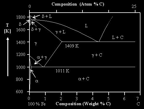 Diagram železo uhlík metastabilní