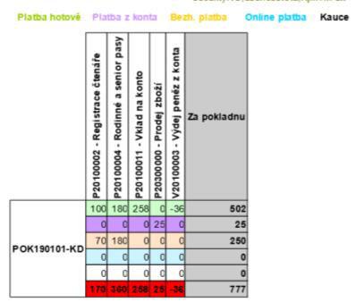 Integrace - ARL + pokladny GINIS PO: Propojení knihovního
