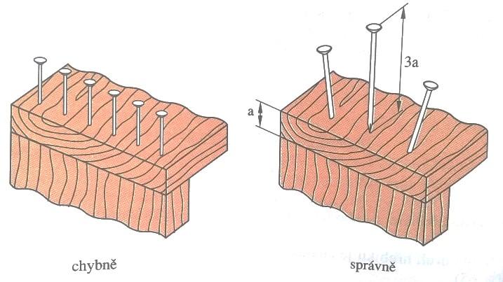 4.4 Spojování materiálu Spojování hřebíky Hřebíky existují různých délek, tlouštěk a tvarů hlavy. Některé druky hřebíků můžeme vidět na obrázku níže. Rozměry hřebíků udává norma.