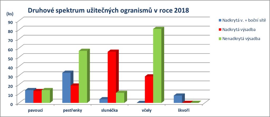 byla jako v předchozích letech ve zvýšeném množství pozorována vrtule třešňová (Obrázek 31).