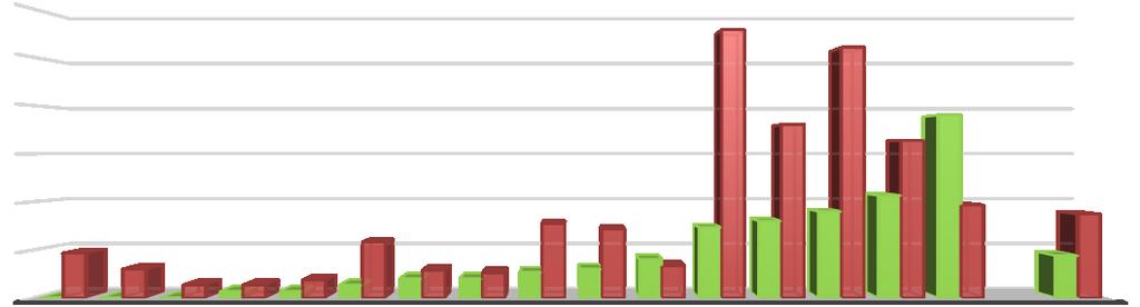 Praskání (%) Praskání plodů (%) 60,0 50,0 40,0 30,0 20,0 10,0 0,0 9,3 6,0 2,7 2,7 3,7 55,7 52,0 36,0 31 32,7 21 15,5 18 15 16 11,6 14,3 3 45,8 4 5 6 86,7 19,3 17,5 8,8 Odrůdy zakryté nezakryté Graf