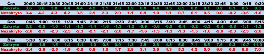 20:00 20:30 21:00 21:30 22:00 22:30 23:00 23:30 0:00 0:30 1:00 1:30 2:00 2:30 3:00 3:30 4:00 4:30 5:00 5:30 6:00 6:30 7:00 7:30 8:00 8:30 9:00 9:30 10:00 v porovnání s nezakrytou výsadbou.