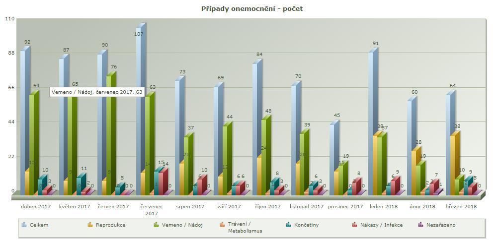 Obr. 4 Základní graf případů onemocnění celkem / podle skupin Klinické mastitidy Hodnocení klinických mastitid ve stádě zohledňuje některé další parametry, které jsou pro analýzu výskytu mastitid ve