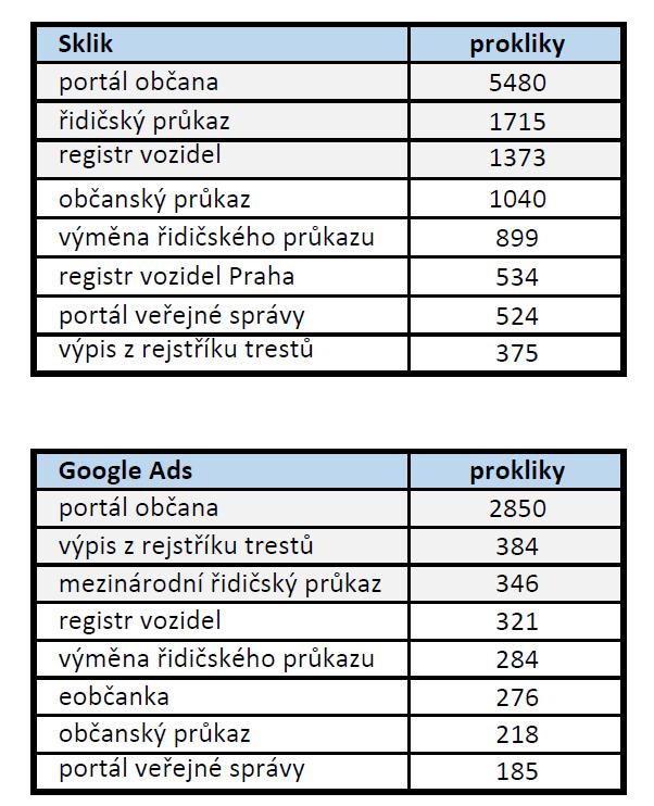 PR kampaň Vyhledávání Google Ads a