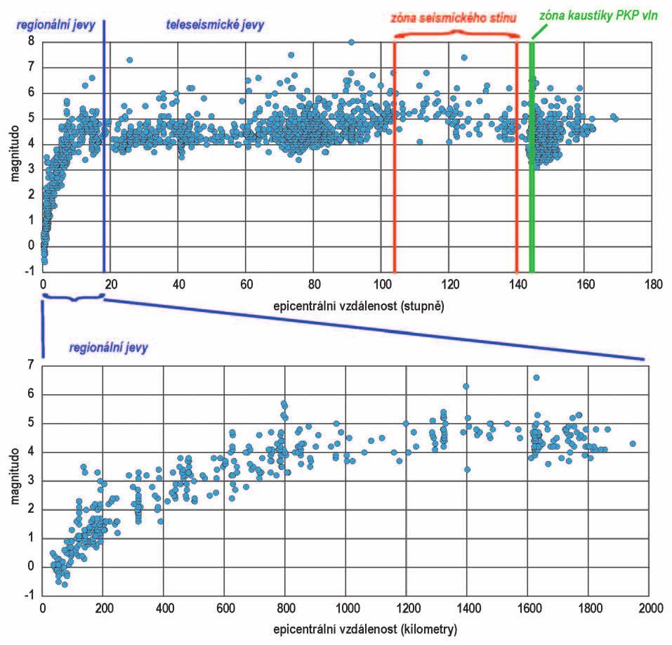 Obr. 4: Schematický graf ukazující magnitudo seismických jevů registrovaných stanicí VRAC v roce 2017 vůči jejich epicentrální vzdálenosti od stanice VRAC (nahoře globální měřítko, vzdálenost ve