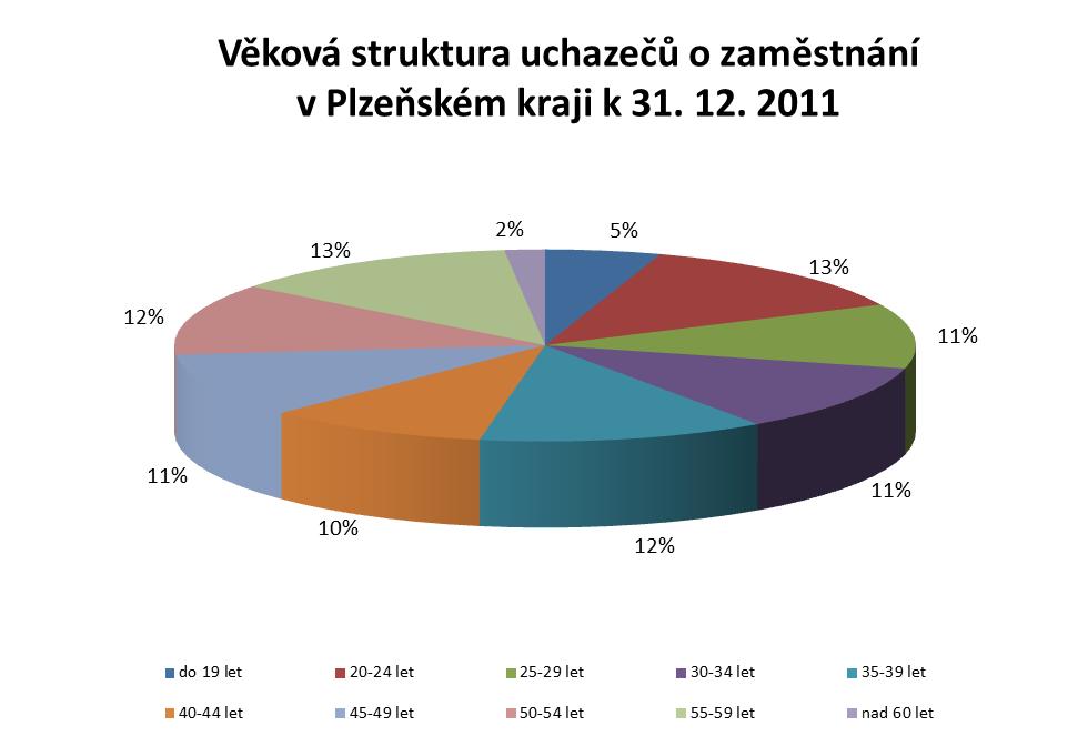 Věková struktura uchazečů o zaměstnání stav k věk 31. 12. 2010 30. 9. 2011 31. 12. 2011 abs. v % abs.