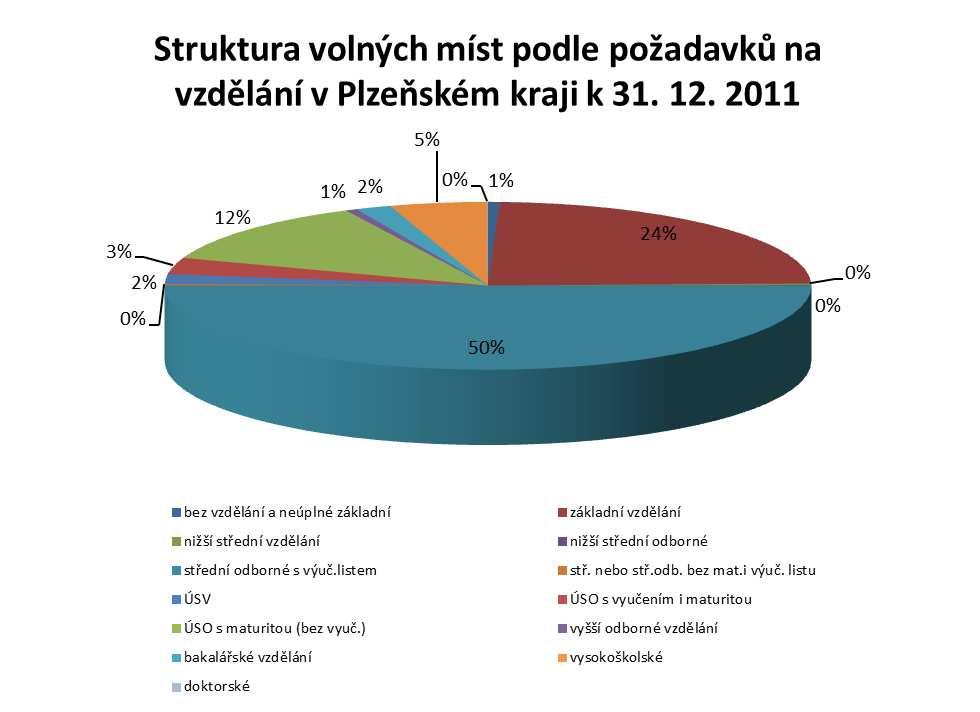 Z hlediska vzdělání bylo v Plzeňském kraji evidováno nejvíce volných pracovních míst pro uchazeče se středním odborným vzděláním (s výučním listem) (50,1 % VPM), základním vzděláním (24,0 % VPM) a