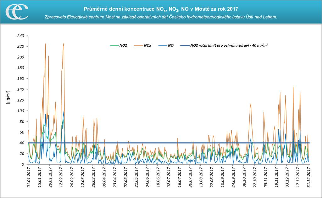 Graf 8: Průměrné denní koncentrace NOx, NO2 a NO na měřicí stanici Most ČHMÚ za rok 2017 Zdroj: Zpracovalo ECM na základě neverifikovaných dat ČHMÚ Roční chod denních i hodinových koncentrací (grafy