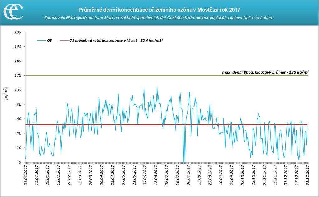 Graf 9: Průměrné hodinové koncentrace O3 na měřicí stanici Most ČHMÚ za rok 2017