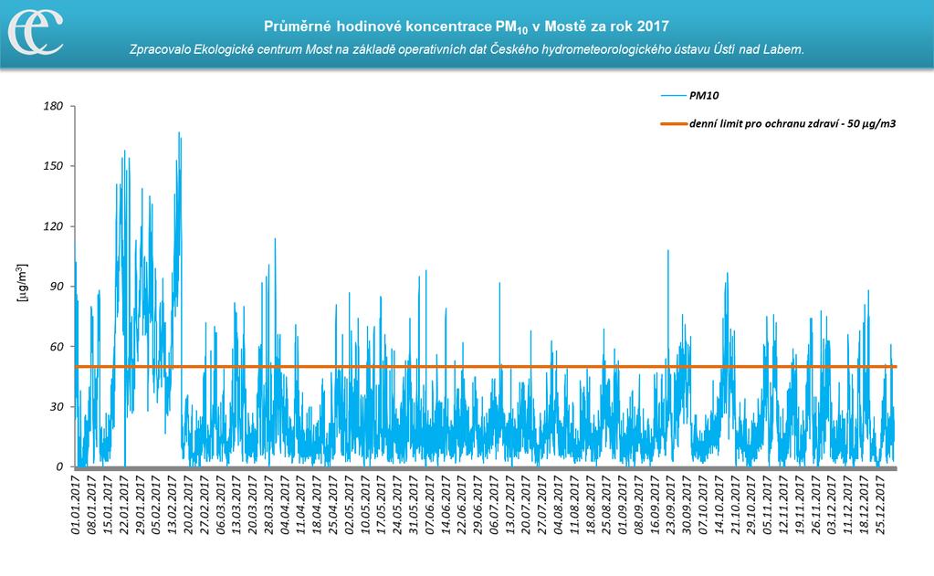 denní koncentrace PM10 na měřicí stanici Most ČHMÚ za rok 2017 Zdroj: Zpracovalo
