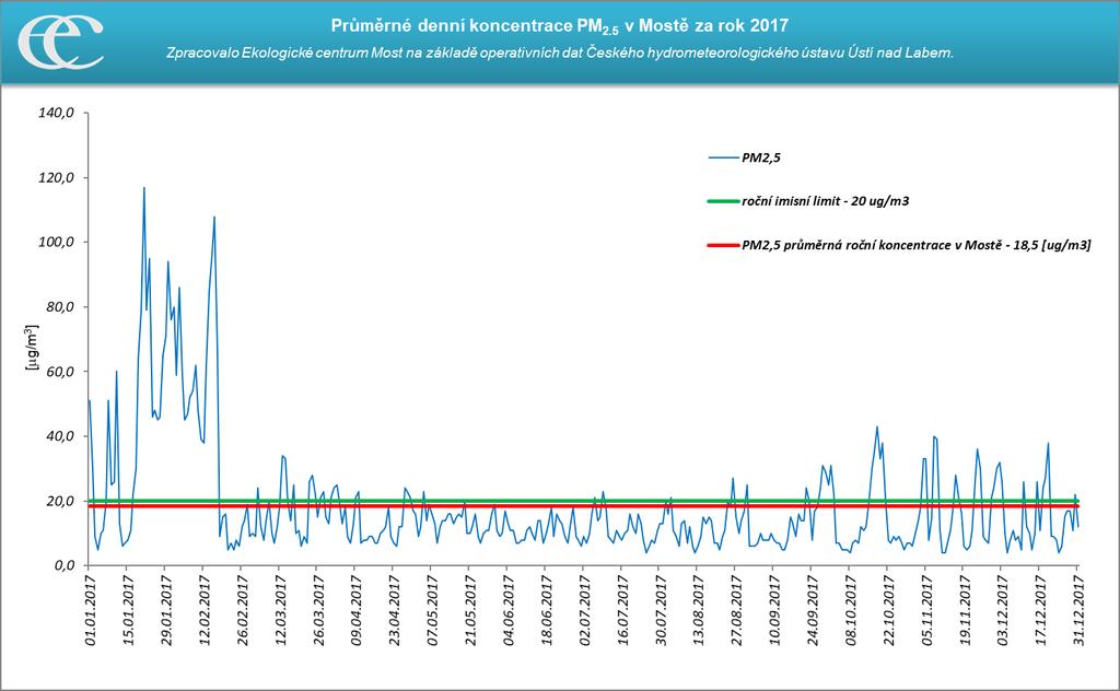 Graf 13: Průměrné hodinové koncentrace PM2,5 na měřicí stanici Most ČHMÚ za rok