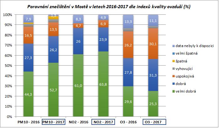 Graf 15: Porovnání znečištění ovzduší v Mostě v letech 2016 a 2017 dle indexů kvality ovzduší Zdroj: Zpracovalo ECM na základě neverifikovaných dat ČHMÚ Tabulka 12: Přiřazení četností a