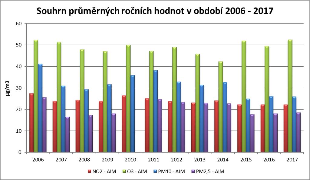 Graf 16: Souhrn průměrných ročních hodnot na měřicí stanici AIM Most ČHMÚ v období 2006 2017 Zdroj: Zpracovalo ECM na základě neverifikovaných dat ČHMÚ 8.