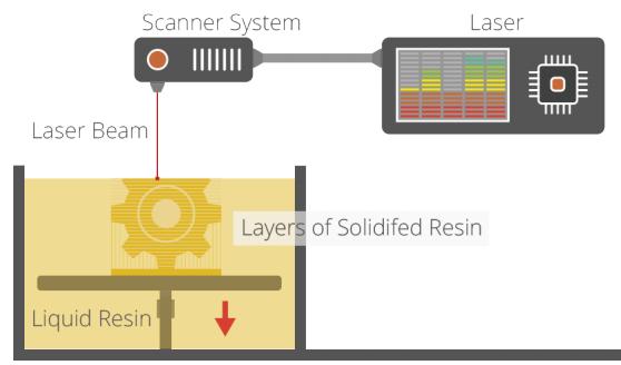 Obrázek 10: Princip technologie Stereolitografie 11.1.3 Laser sintering Laser sintering je termín, který odkazuje na 3D tiskový proces, jenž pracuje s práškovými materiály.