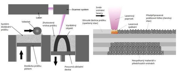 11.1.8.2 Princip selektivního laserového tavení práškových kovů Na podkladovou desku je nanesena první vrstva práškového materiálu.