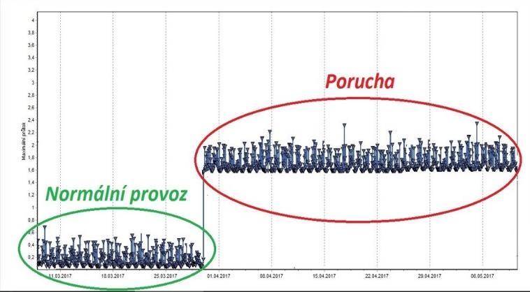 měsíce Z hodnot automaticky vykreslí přehledný graf Identifikace příčiny události www.